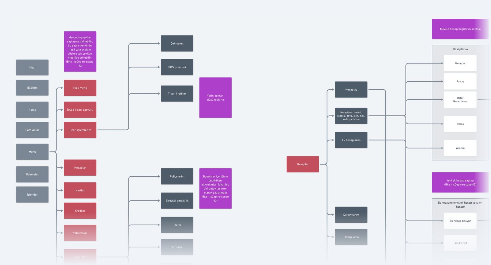 Part of the new information architecture: top level Home, Transfer, Menu, Payments and Transactions, with the menu branching into accounts, cards, loans, investments and insurance.