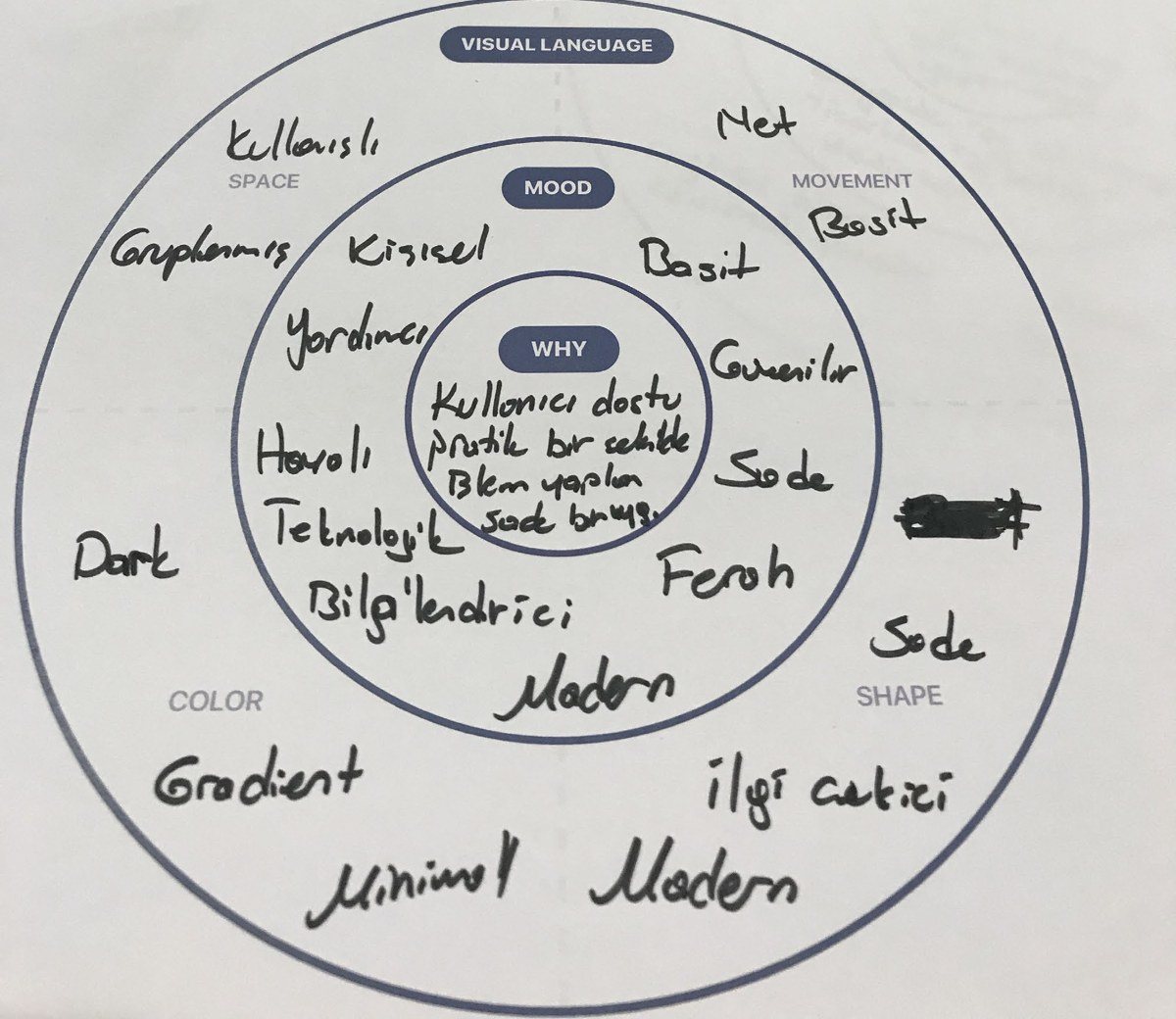 A design inception canvas with handwritten words for mood and visual language: simple, reliable, modern, minimal.