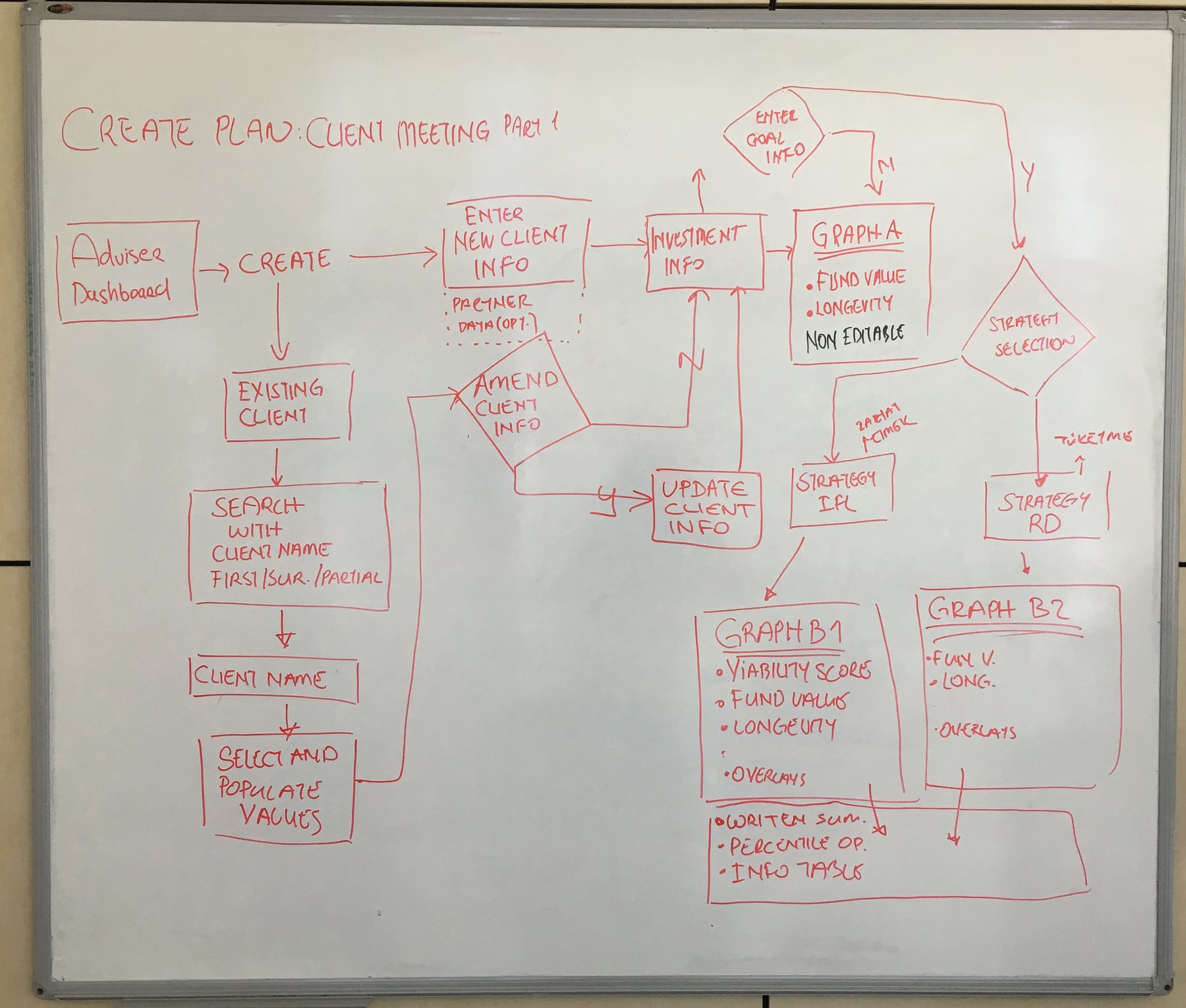 A whiteboard flow, Create plan: client meeting part 1, from the adviser dashboard through client and investment information to the graphs and the viability score.