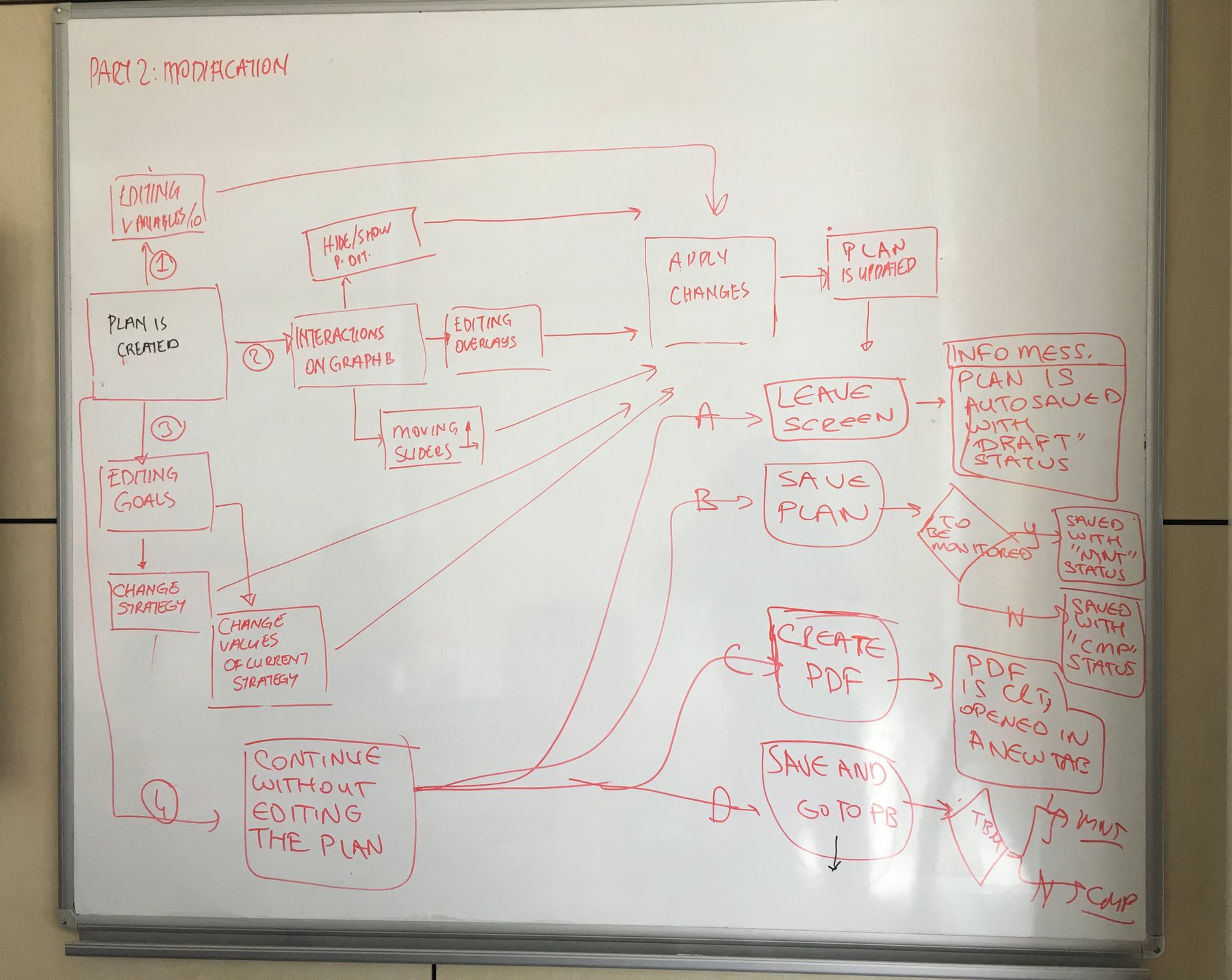 A whiteboard flow, Part 2: modification, from a created plan through editing on the graph to saving, a PDF and the portfolio builder.