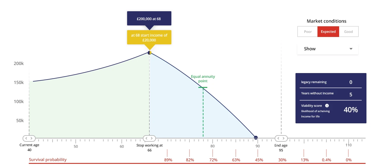 First prototype: the graph with a Market conditions switch, Poor, Expected or Good.