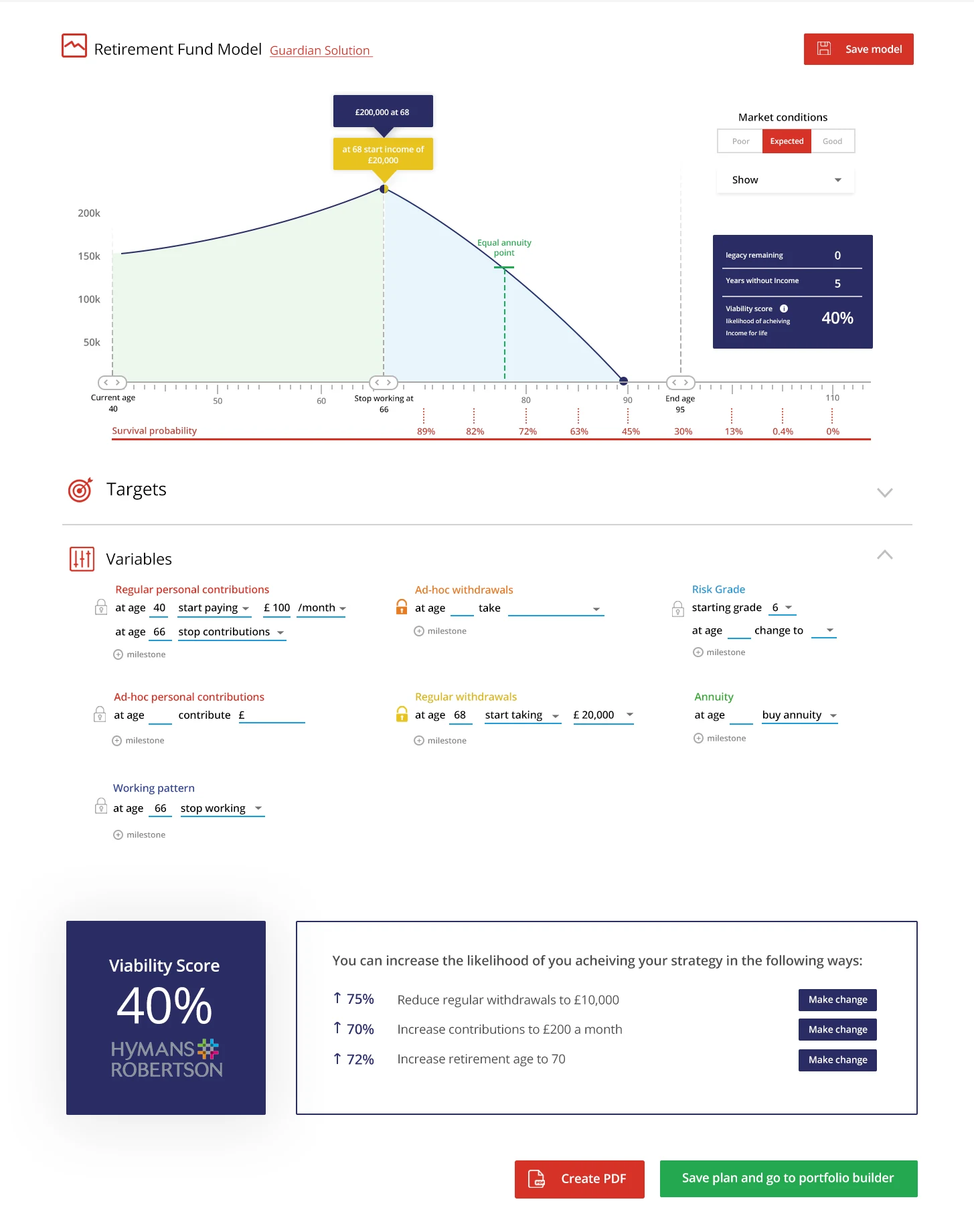 First prototype, the plan before amendments: the retirement fund model graph with survival probabilities, the variables, and a 40% viability score with ways to raise it.