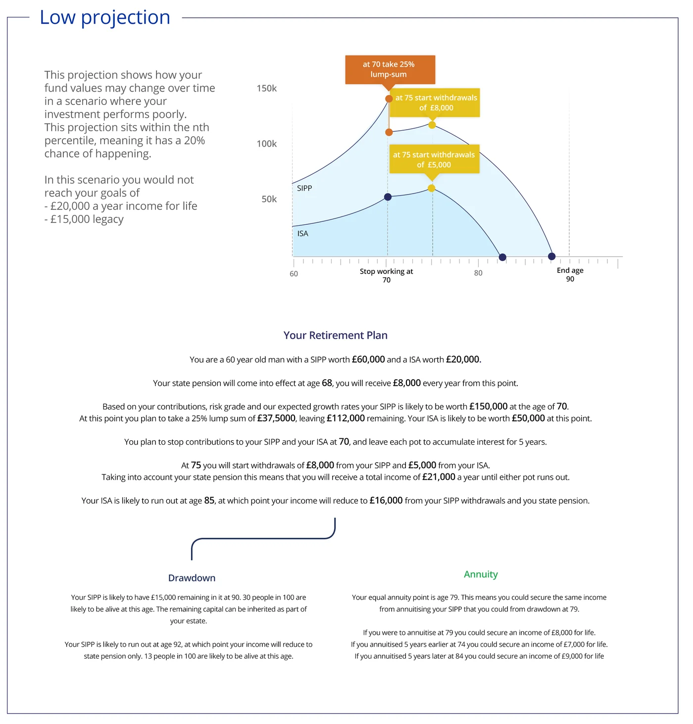 Report page, low projection: the graph and the written plan for a scenario where the investment performs poorly.