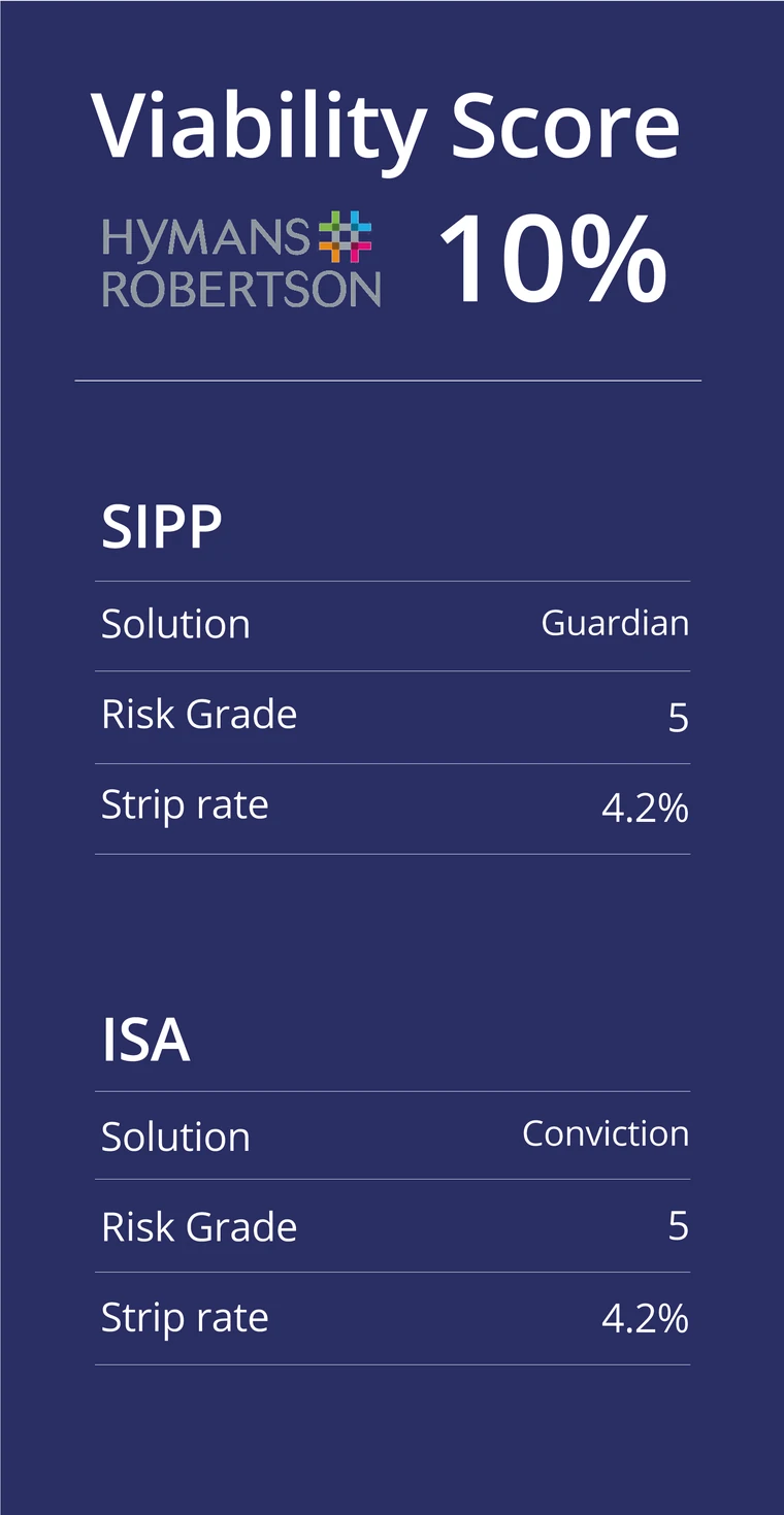 Viability score card at 10%, with the SIPP and ISA solutions, risk grades and strip rates behind it.
