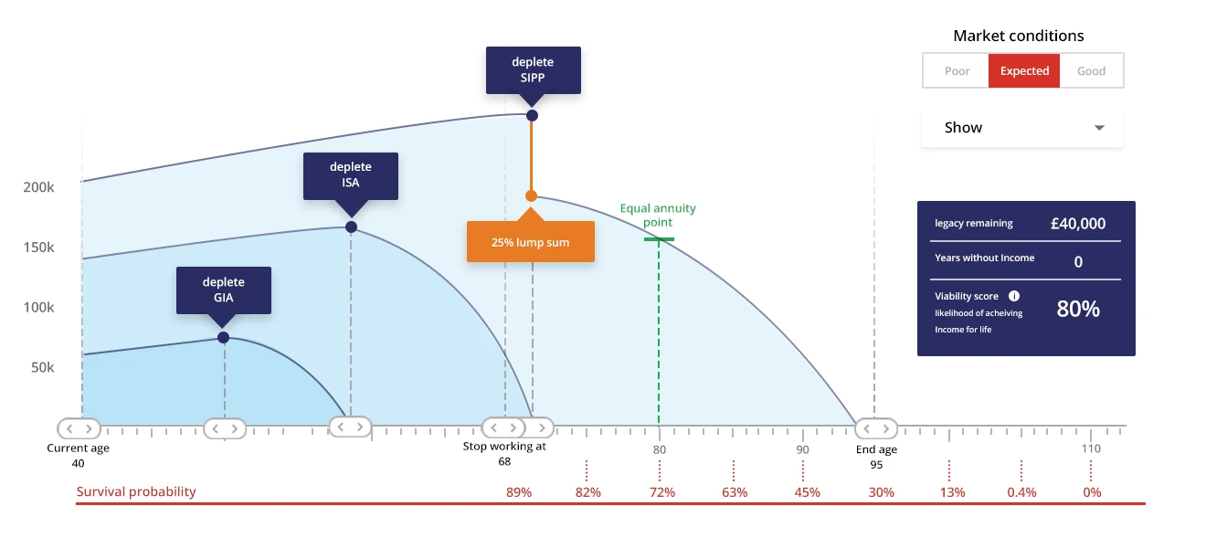 The multi-pot graph: SIPP, ISA and GIA, each with a callout where it runs out, a 25% lump sum and the equal annuity point, above survival probabilities.