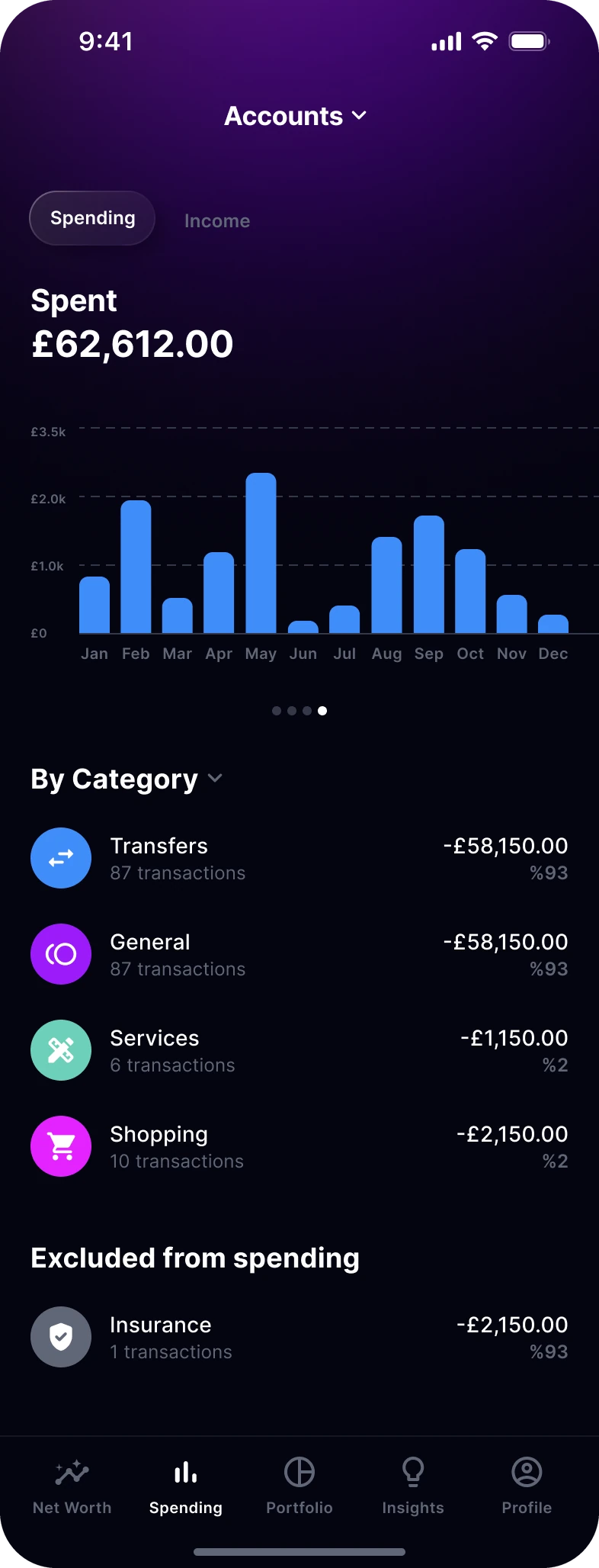Spending analytics by category: a monthly bar chart, then transfers, general, services and shopping.